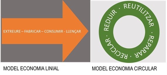 Gráfico comparativo entre el modelo de economía lineal (flecha naranja: extraer, fabricar, consumir, tirar) y el modelo de economía circular (círculo verde: reducir, reutilizar, reparar, reciclar).