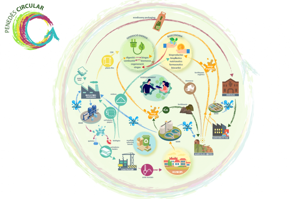 Penedès Circular – Economía Circular y Simbiosis Industrial en el Alt Penedès