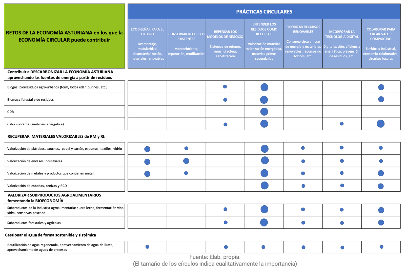 Gráfico de la Estrategia de Economía Circular del Principado de Asturias que relaciona los retos de la economía asturiana con las principales prácticas circulares, como valorización de residuos, bioeconomía, descarbonización y simbiosis industrial.
