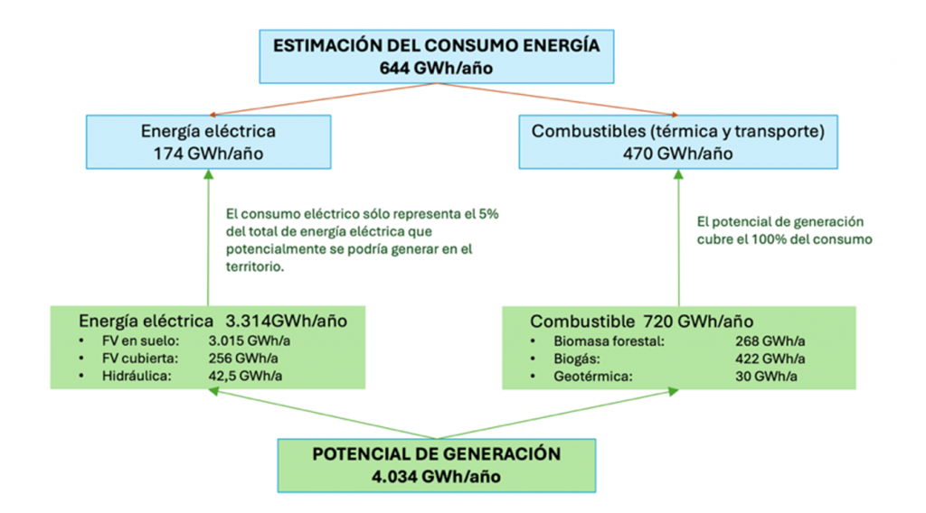 Esquema del balance energético del Berguedà que compara el consumo anual total (644 GWh/año) con el potencial de generación renovable (4.034 GWh/año), incluyendo energía eléctrica, biomasa forestal, biogás, geotermia e hidráulica, mostrando que el potencial renovable supera ampliamente el consumo actual.