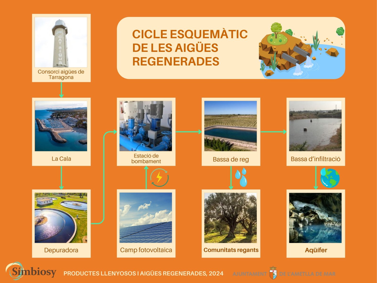 Esquema del ciclo de las aguas regeneradas en l’Ametlla de Mar, mostrando el recorrido desde la depuradora y el Consorci d’Aigües de Tarragona hasta la estación de bombeo alimentada por energía fotovoltaica, la balsa de riego para comunidades de regantes y la balsa de infiltración para la recarga del acuífero.