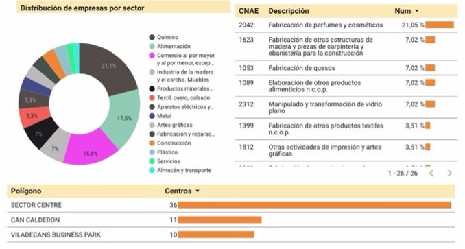 Mapa aéreo de Viladecans con zonas industriales delimitadas (Sector Centre en rojo y Can Calderon i Volants en azul) y puntos geolocalizados que identifican empresas por sector (alimentación, metal y otros), según la leyenda “Identificació de zones”.
