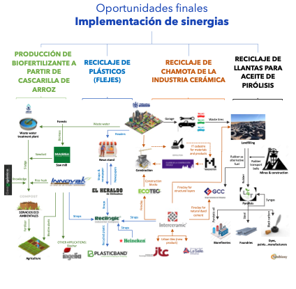 Diagrama de oportunidades finales para la implementación de sinergias de simbiosis industrial, incluyendo producción de biogás a partir de cascarilla de arroz, reciclaje de plásticos, reciclaje de chamota cerámica y reciclaje de llantas mediante pirólisis.
